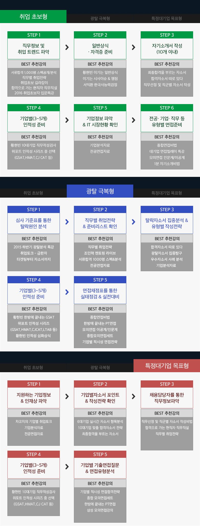취업 초보형, 광탈 극복형, 특정대기업 목표형